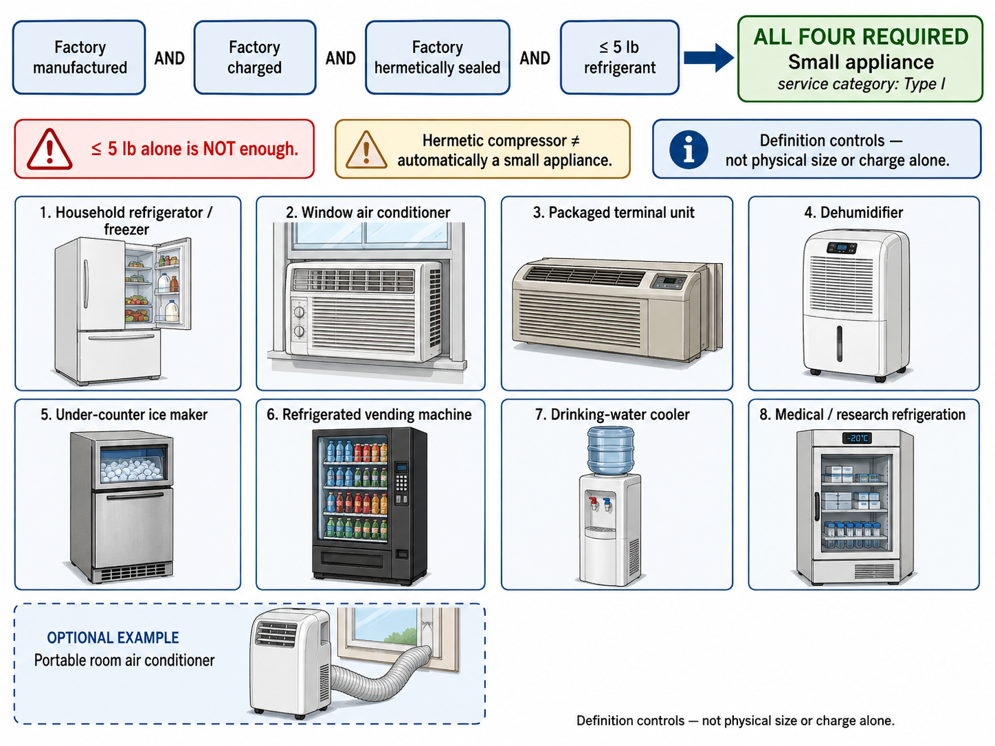 Grid of representative Type I small appliances including refrigerator freezer window air conditioner packaged terminal unit dehumidifier under-counter ice maker vending machine and drinking-water cooler with the four-condition small-appliance definition